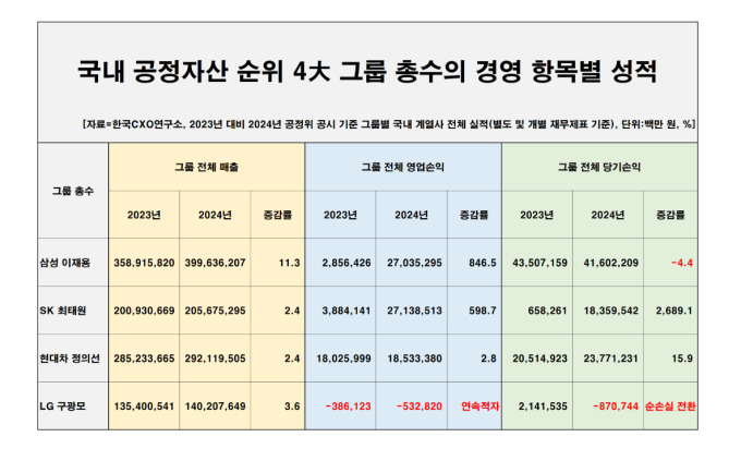 SK 최태원, 지난해 영업이익 1위…삼성 이재용, 매출·순익·고용 선두