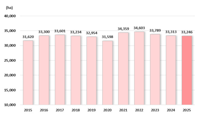 경북 산불로 사과 재배면적 3년째 감소…쌀보리 13.4%↑
