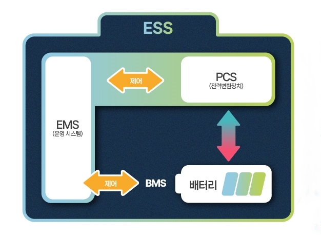 [Tech 스토리] 데이터센터부터 전력망까지…삼성SDI ESS 배터리의 비밀