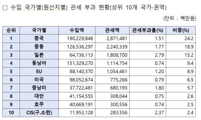 관세청, 지난해 수입물품에 67조 세금 징수