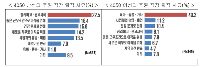 "중장년 재취업, 여성은 '근무시간', 남성은 '임금' 가장 중시"