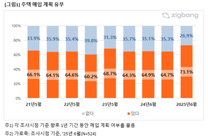"살까, 팔까" 요동치는 주택시장 심리…매입·매도세 동반 상승