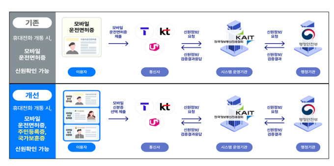 모바일 신분증으로 휴대폰 개통 가능해진다