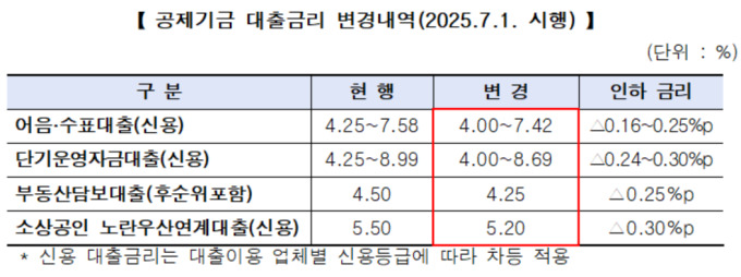 중기중앙회, 중소기업 대출금리 낮춘다...최대 0.30%p