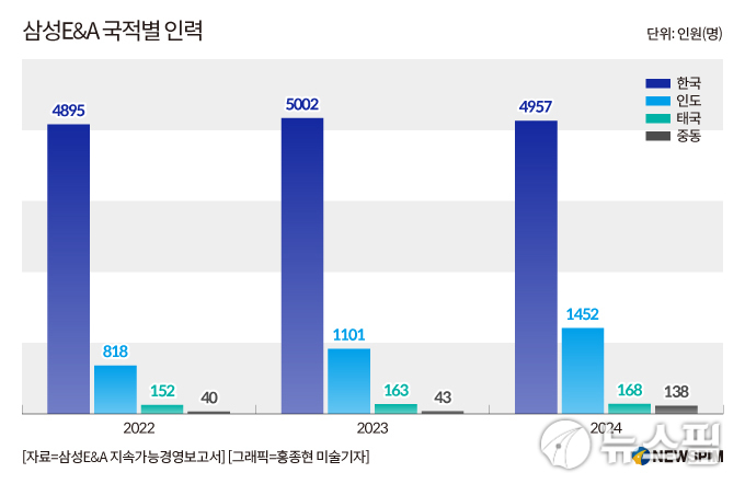 해외직원 늘리는 삼성E&A, 인도·중동서 본업 화공부문 집중 ′공략′