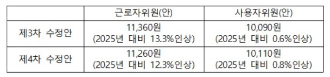 6시간 회의 끝 최저임금 8차 회의 종료…노사 격차 아직도 '1150원'