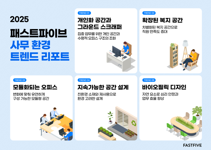 팬데믹으로 재택근무 '찍먹'한 한국 직장인…"오피스 내 개인공간 선호"
