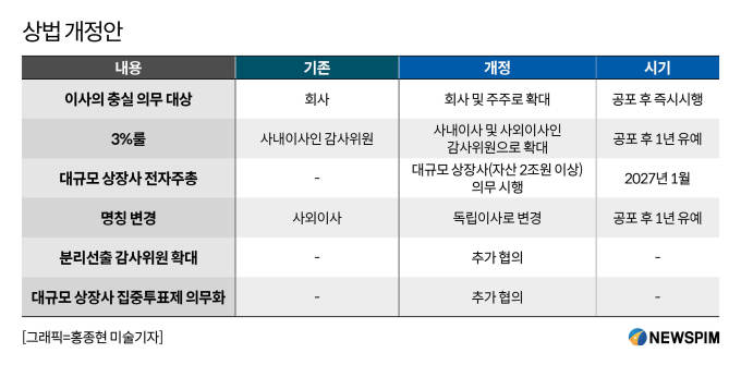 현실화된 '3% 룰'…재계, 특수관계 해소 시도 '쟁점'