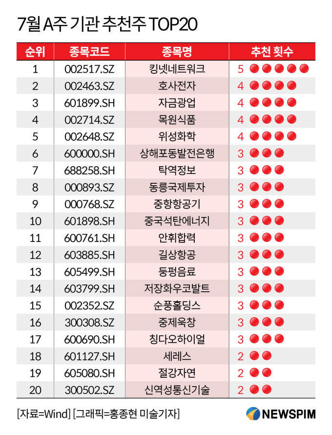 [GAM] ①상반기 하락한 주가, 하반기 만회 기대 '고성장 잠재력 A주'