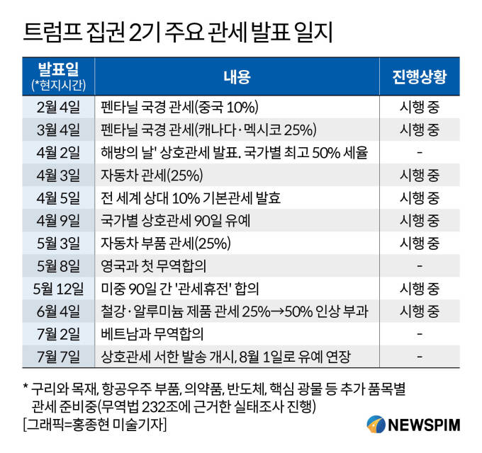 [일지] 트럼프 집권 2기 주요 관세