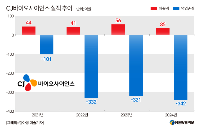 CJ바사, 리더십 교체 '승부수'…적자 탈피·신약 성과 돌파구 될까