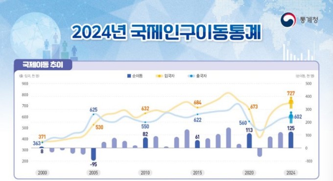 경기침체 여파…외국인 취업자 4년만에 감소