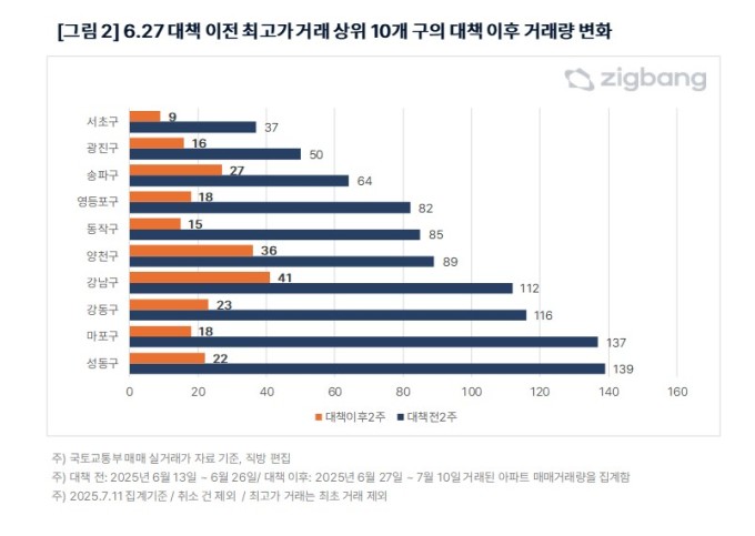 '6·27 대출규제' 직격탄…서울 아파트 최고가 거래 74% '뚝'