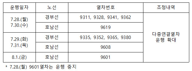 SRT, 이달 27일부터 닷새간 열차 8610석 추가 운영…"휴가철 수요 폭증 대비"
