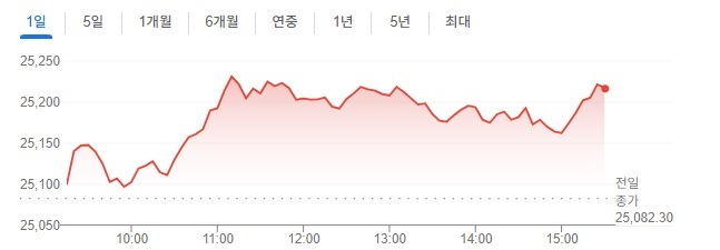 [오늘A주] 美의 중국 견제 발언과 中 경기 부양 약화 우려에 ↓...엔비디아 테마주 ↑