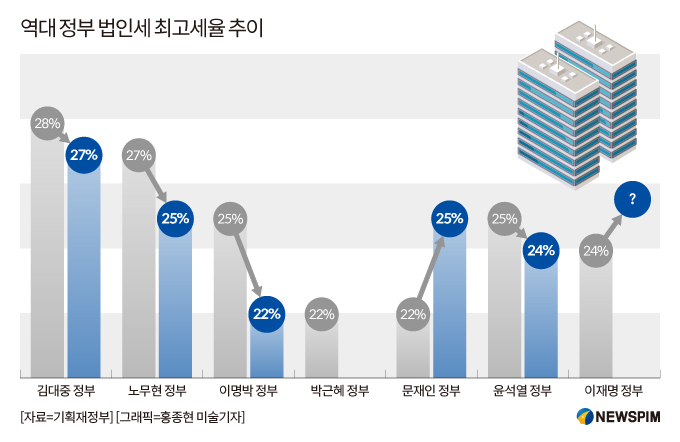 법인세 최고세율 25%로 원상복구 유력…기재부, 세법개정안 포함 가닥