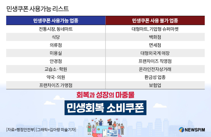 이틀 새 2.6조 풀렸다...소비쿠폰 지급에 중견기업 실적 기대감 커져