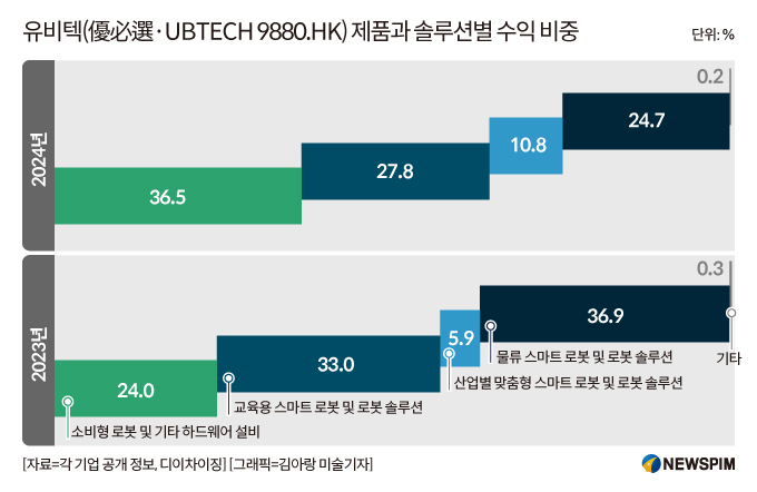 [GAM] ②휴머노이드 로봇 스타주 '유비텍', 수주 신기록에도 적자의 늪