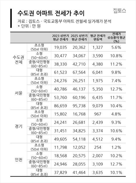 과천 '국평' 아파트 전셋값, 2년 사이 1.5억 올랐다…"주거비 부담 가중"