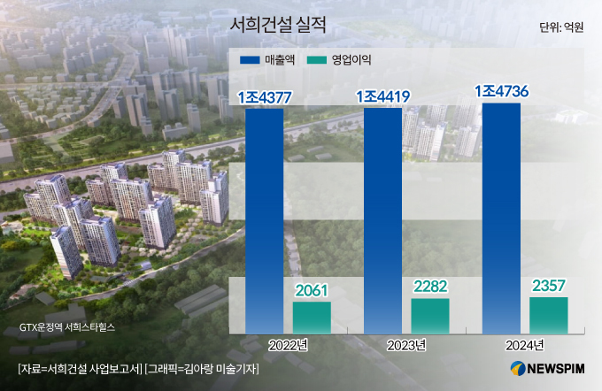 이 대통령, 지주택 지적에…서희건설, 도시정비사업으로 사업 포트폴리오 확대