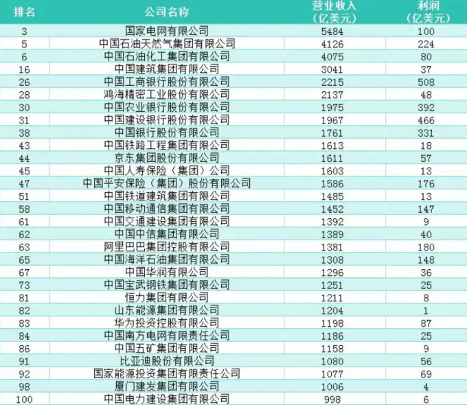 세계 500대 기업내 중국 기업 2년 연속 감소...올해 130곳에 그쳐