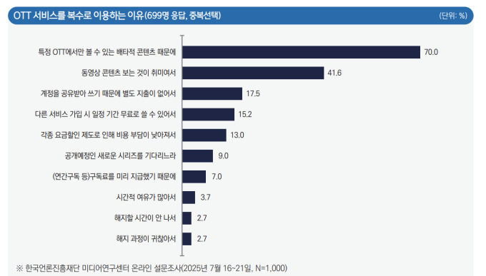 OTT 평균 2.34개 이용…티빙·웨이브 합병땐 이용자 늘듯