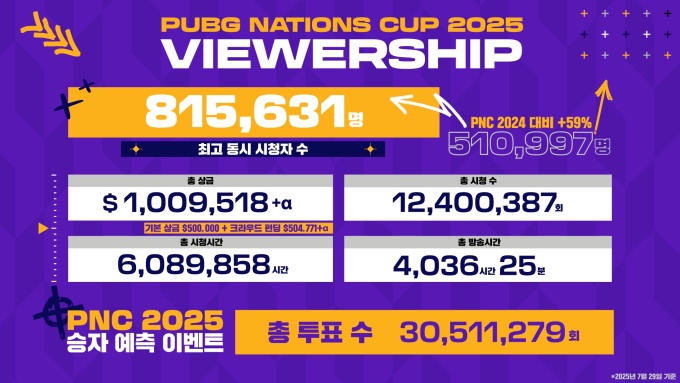 배틀그라운드 'PNC 2025' 총상금·시청 수 역대 최고 성과
