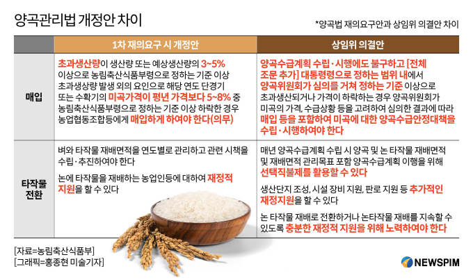 양곡법 개정 재정소요 1.4조→5000억 '뚝'
