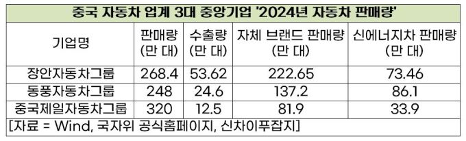 [GAM]3대 중앙기업으로 새출범 '中 장안자동차'② 기대효과는?