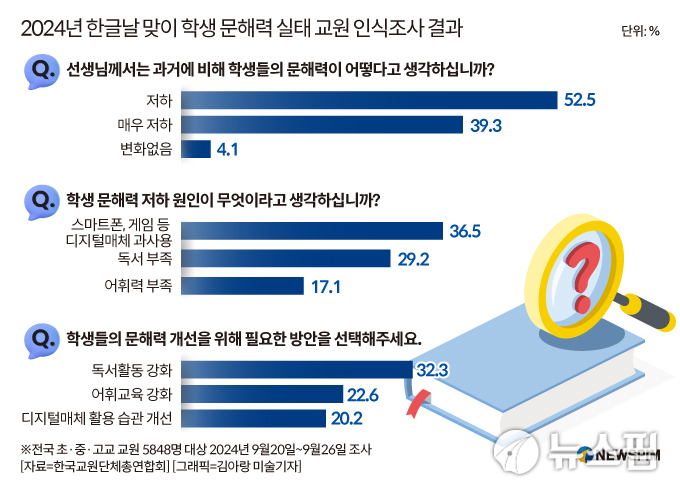 '국어 기초학력' 역대 최악 찍은 아이들…"공교육에 '독서' 포함해야"