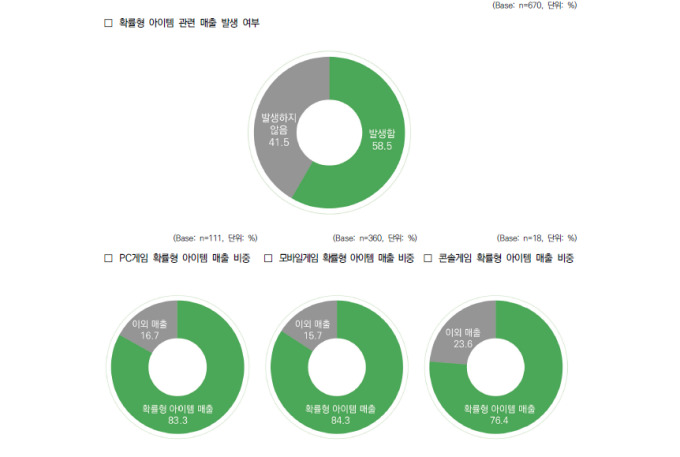 확률형 아이템 규제 강화…게임사 신작 수익모델도 다변화