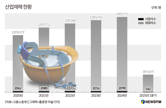 李정부 산업재해 대책 약발 받나…실효성 있지만 산재 은폐 우려