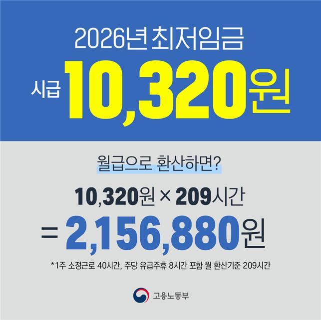 내년 최저임금 시간급 1만320원 확정…월 환산액 215만6880원