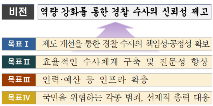 "피해자 보호 조치 직접 청구"...'출범 5년' 국수본, 수사역량 강화 로드맵 제시