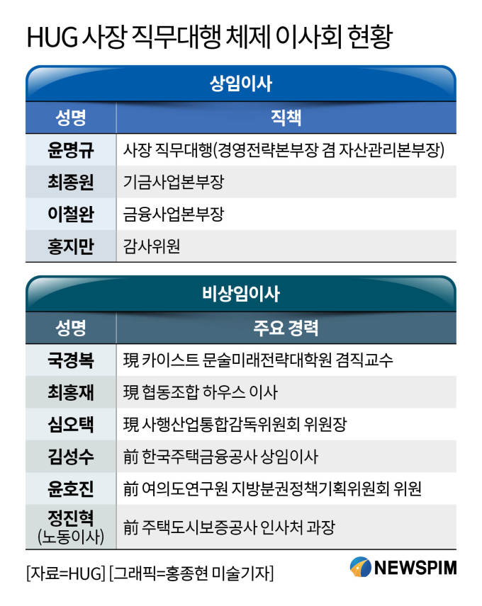 경영평가 회복 급선무 HUG, 윤명규 사장 직무대행 체제로 성과 '미지수'