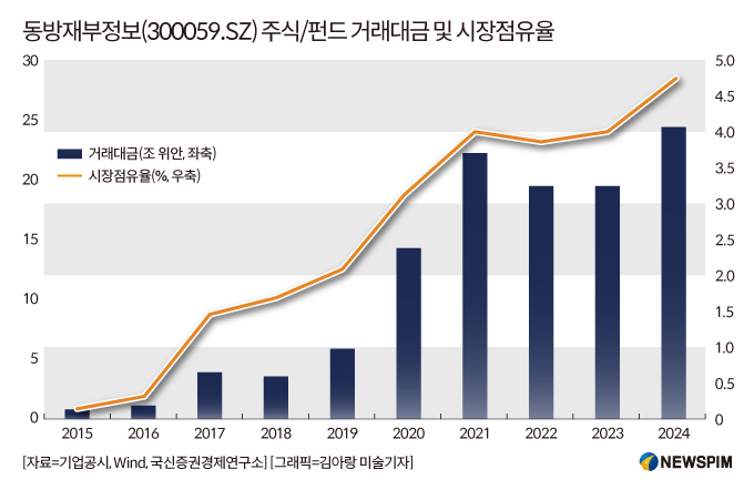 [GAM]'증권업계 귀주모태' 동방재부② 8월이 주목되는 이유