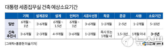 "국립도서관·박물관도 4년 이상 걸리지만"...대통령 집무실, 임기 내 세종시 이전