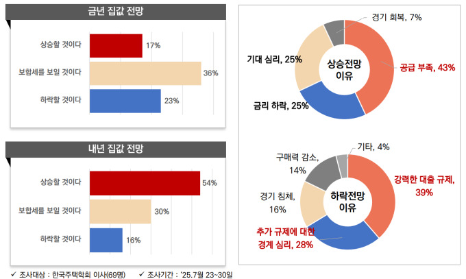 건설사업자 3명 중 1명 "실수요자 규제 완화해야 업계 숨통 트일 것"