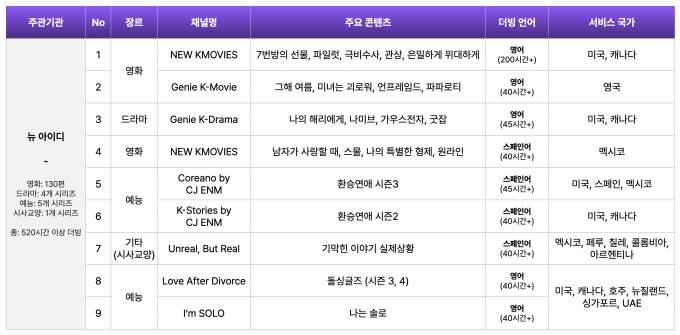 뉴 아이디, 과기부 주관 AI 더빙 K-FAST 사업자로 선정