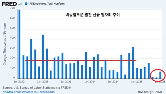 [차트로 보는 트럼프 200일] 덜 위대해진 美 경제