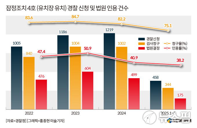 경찰, 스토킹 가해자 잠정조치 직접 청구 추진... 전문가 "인용률 향상 방안 검토돼야"