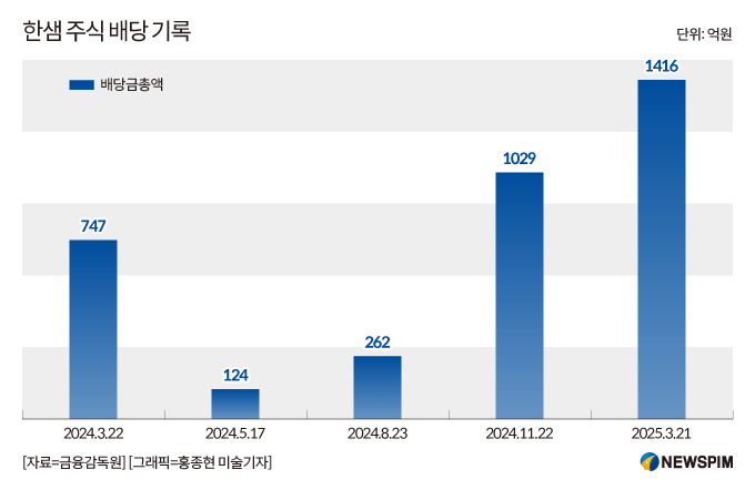 "배당금 급감하나"...한샘 최대주주 IMM PE, 실적악화에 재원마련 고민
