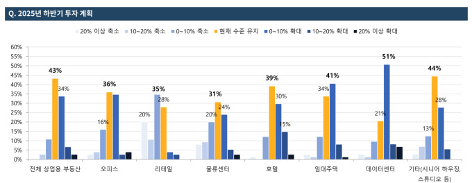 투자자 10명 중 4명 "올해 3분기가 상업용 부동산 투자 적기"