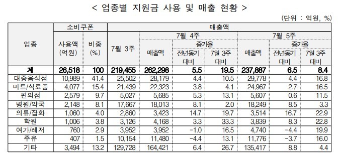 행안부 "민생회복 소비쿠폰 지급 후 음식점·마트 매출 증가"