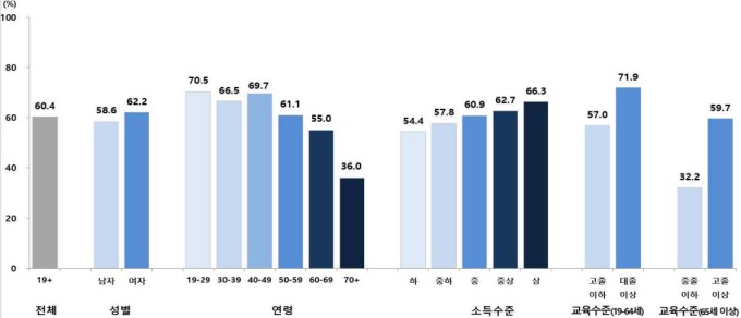성인 10명 중 6명, 건강정보이해능력 '적절''…비흡연자, 흡연자보다 수준 높아