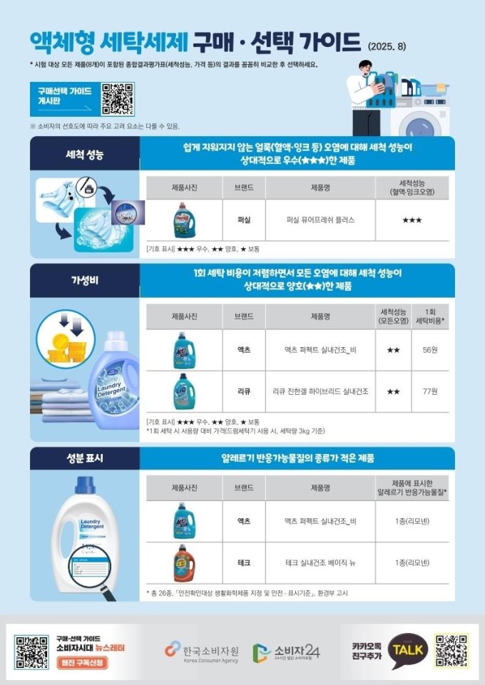 액체형 세탁세제, 오염 종류에 성능 제각각…가격차 최대 3배
