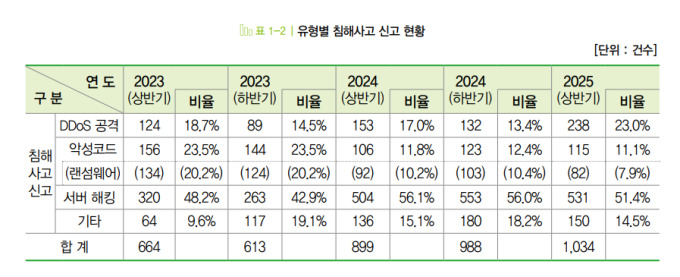상반기 국내 사이버 침해사고 1034건…전년비 15% 증가
