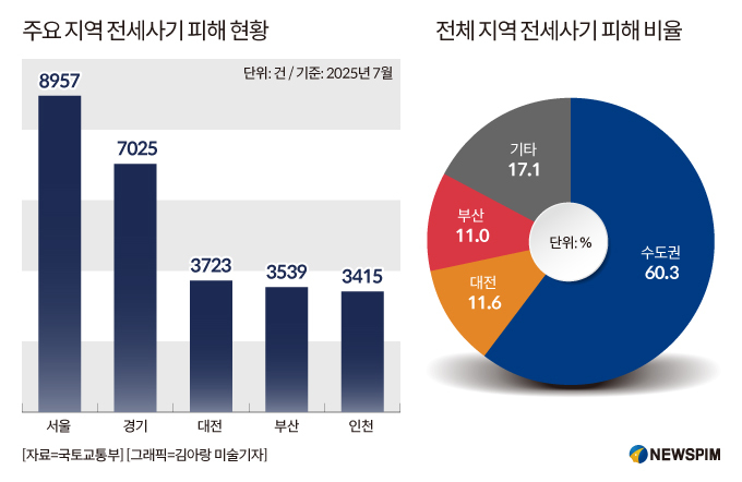 [사기 범죄 급증]④서민 울리는 전세사기...수법은 진화·구제율은 하락