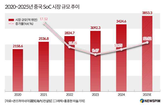 [GAM]스마트폰에서 로봇까지, SoC 트렌드로 고속성장② '서심미전자'