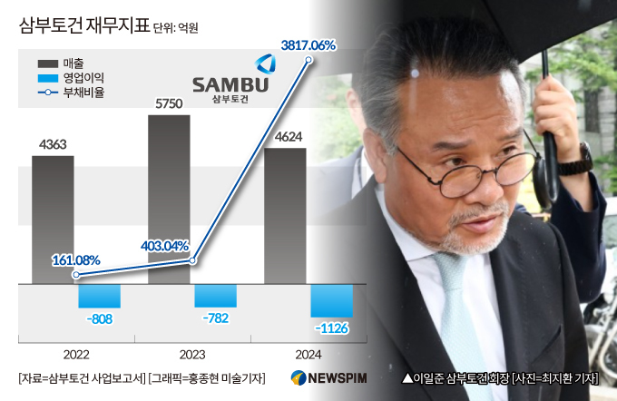 '주가조작 의혹' 삼부토건, 하청업체에 공사대금 미지급...청산 수순 밟나